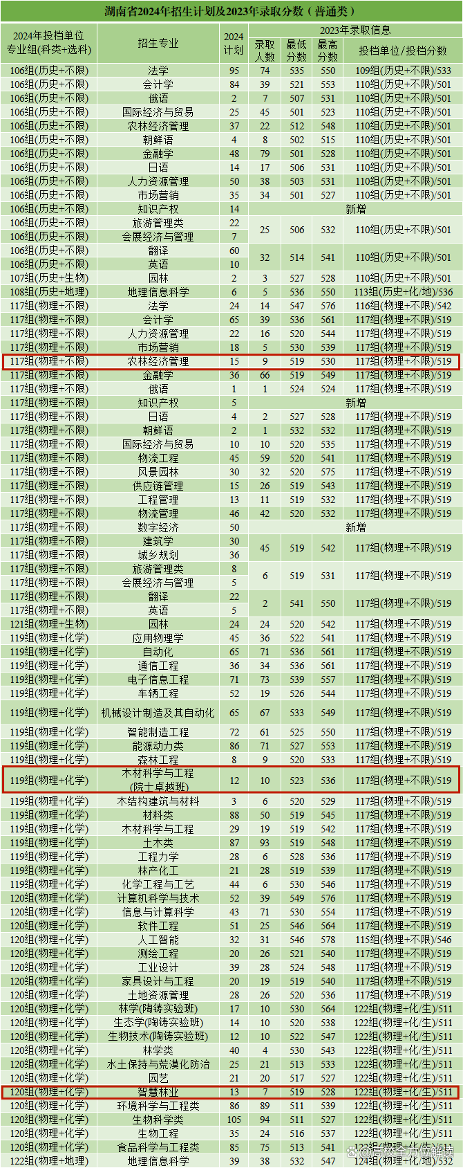 湖南省录取分数线公布!2024年,多少分能上中南林业科技大学?